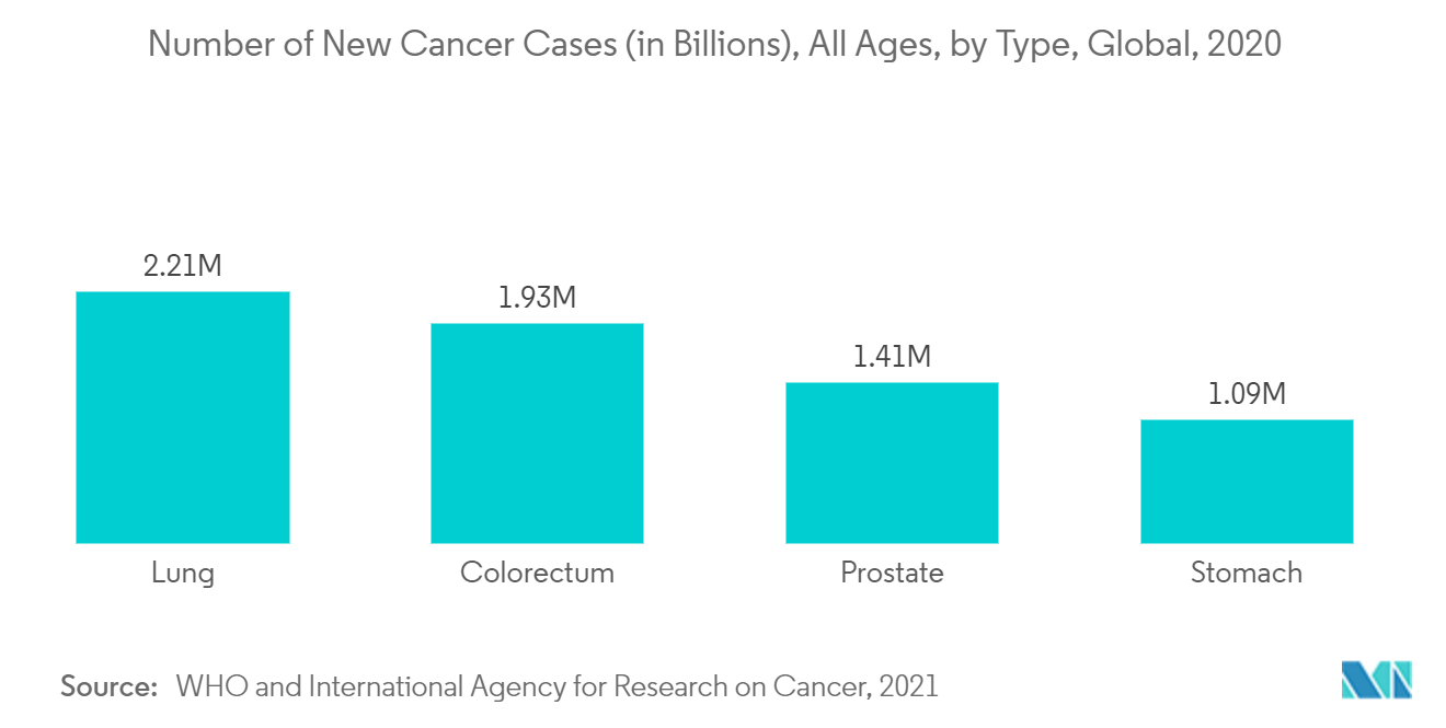 Number of New Cancer Cases, All Ages, Global, 2020