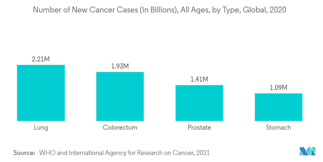 がんの新規症例数、全年齢、グローバル、2020年
