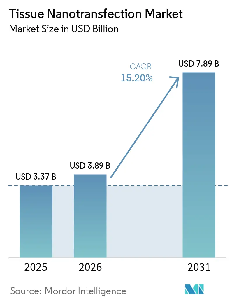 Tissue Nanotransfection Market (2026 - 2031)