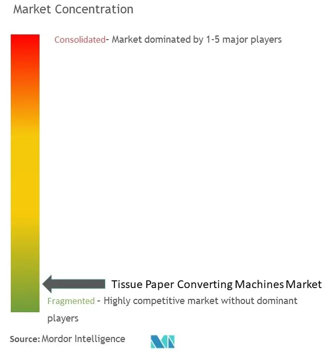 Tissue Paper Converting Machines Market Concentration