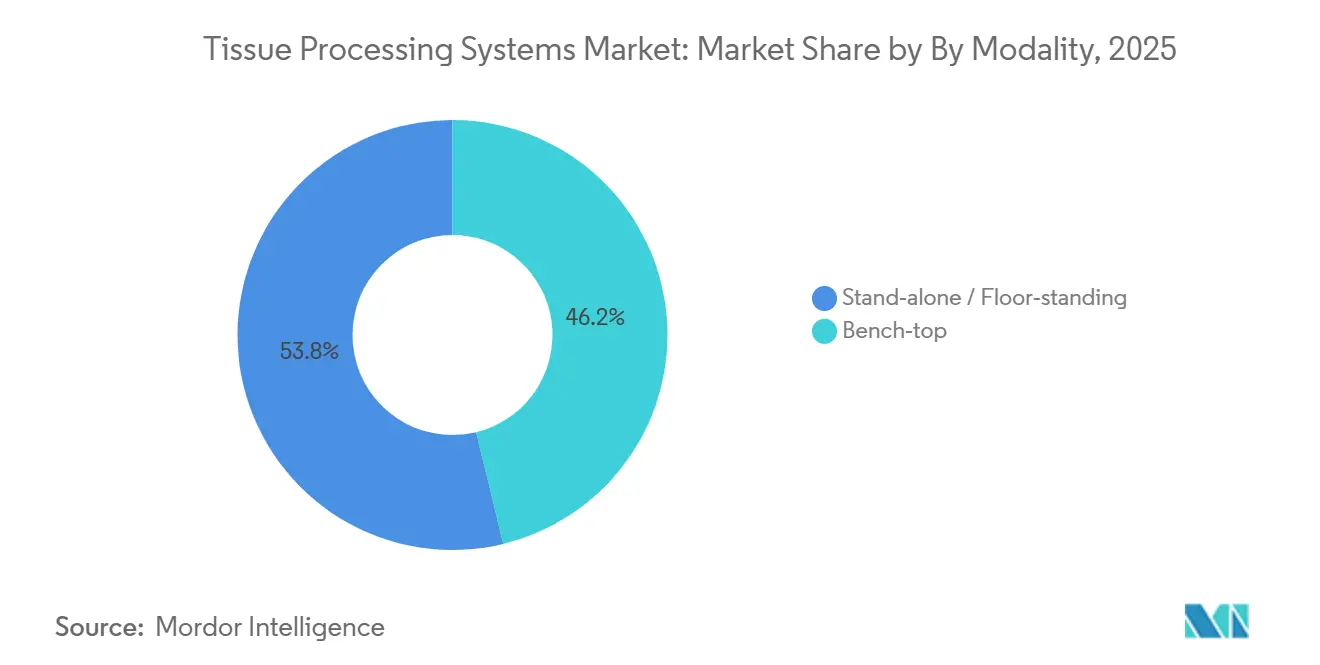 Tissue Processing Systems Market: Market Share by By Modality