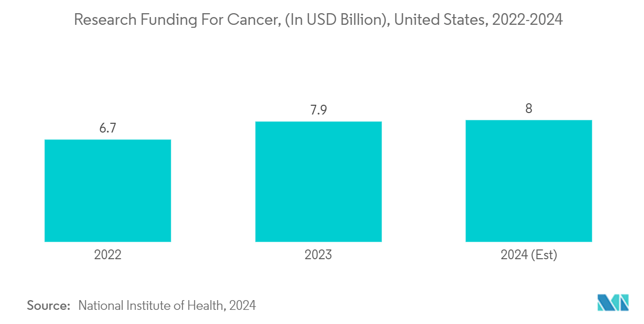 Tissue Sectioning Market: Research Funding For Cancer, (In USD Billion), United States, 2022-2024