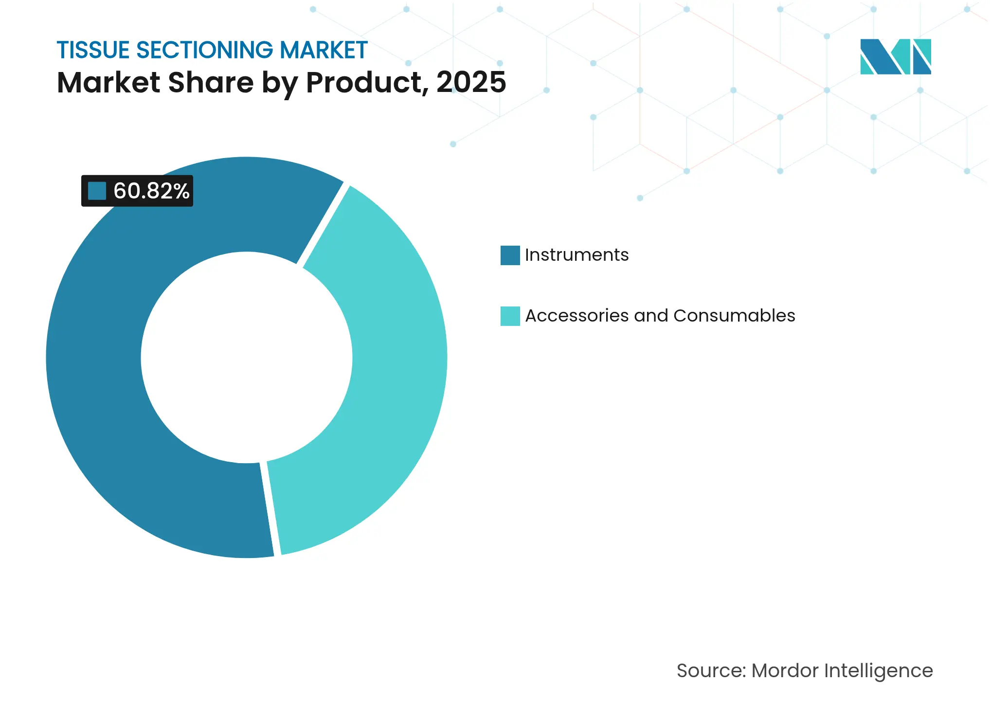 조직 절편 시장: 제품별 시장 점유율, 2025