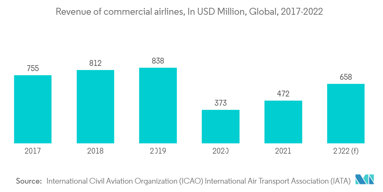 Thị trường hợp kim titan Doanh thu của các hãng hàng không thương mại, Tính bằng triệu USD, Toàn cầu, 2017-2022