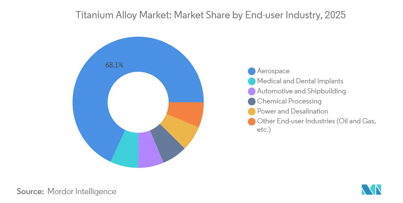 Titanium Alloy Market: Market Share by End-user Industry, 2025