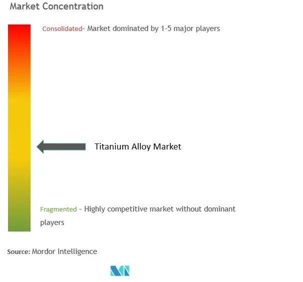 Aleación de titanioConcentración del Mercado