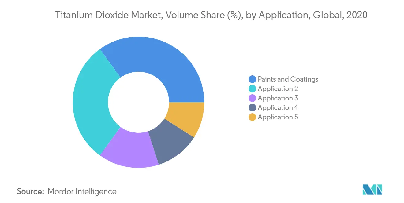 Titanium Dioxide Market Revenue Share