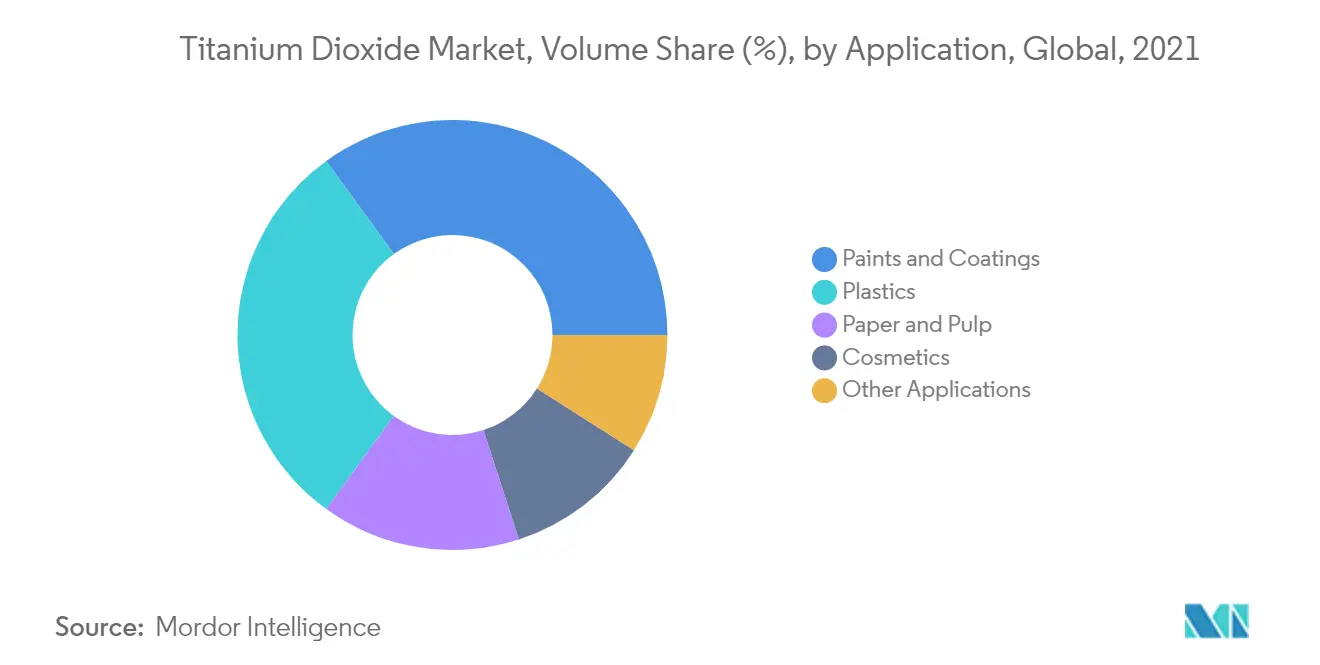 Titanium Dioxide Market, Volume Share (%), by Application, Global, 2021