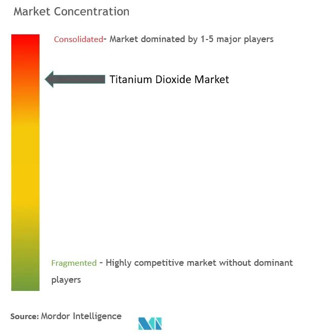 Concentración del mercado de dióxido de titanio