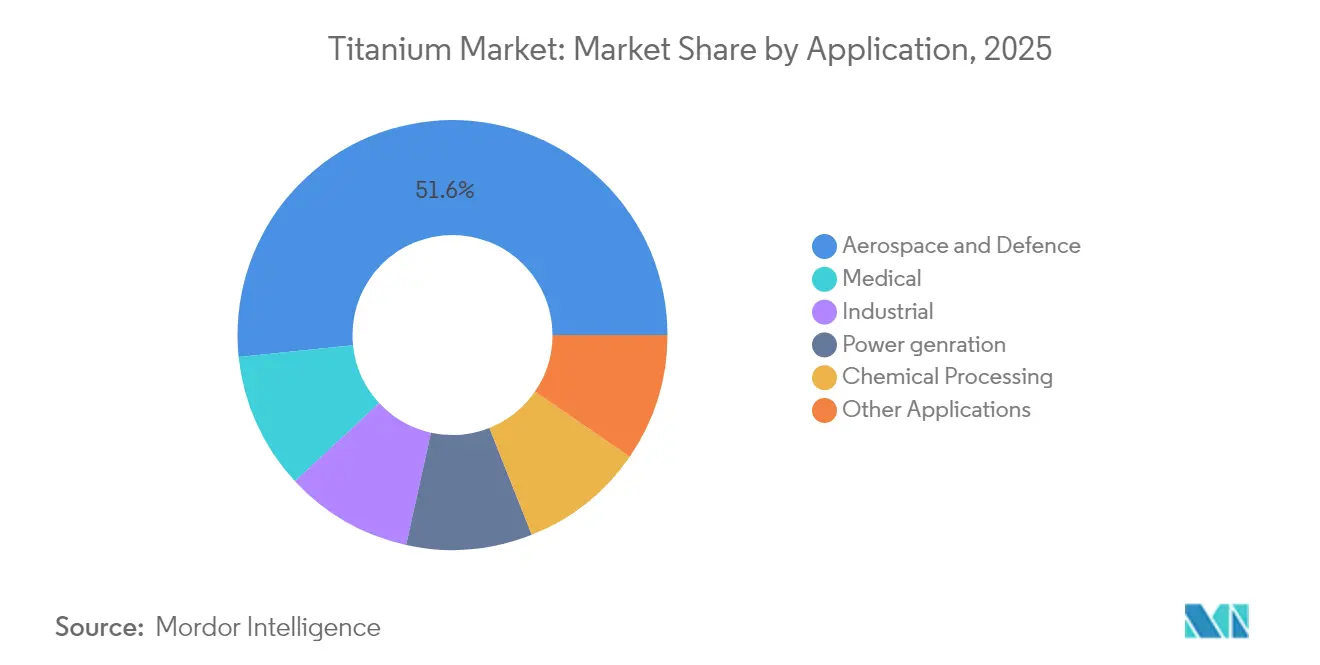 Titanium Market: Market Share by Application, 2025
