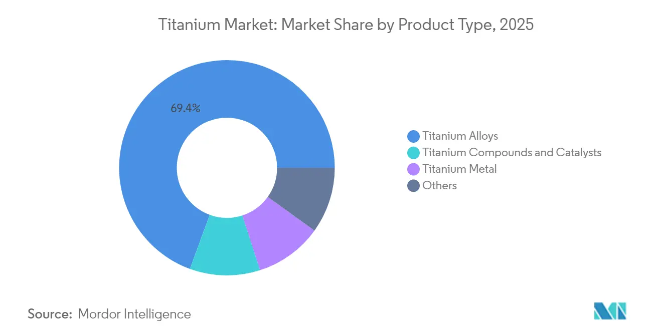 Titanium Market: Market Share by Product Type, 2025
