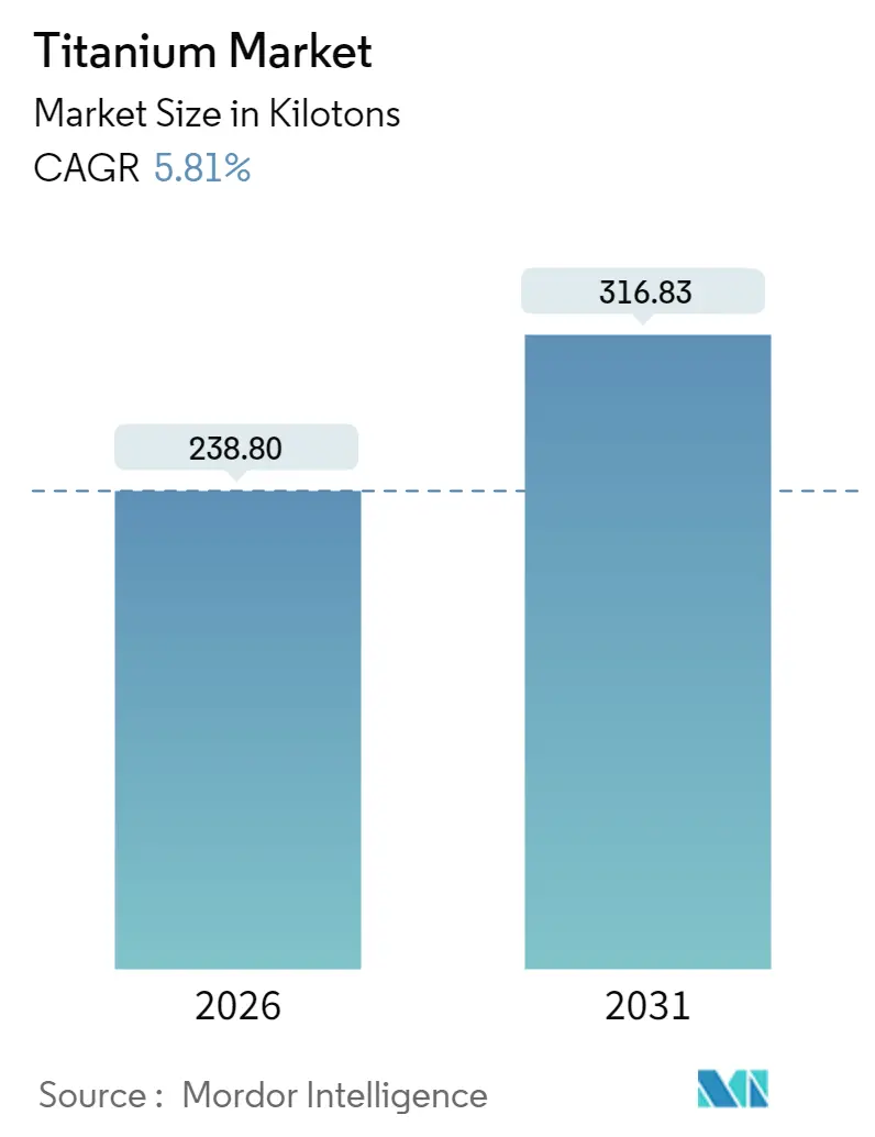 Titanium Market (2025 - 2030)