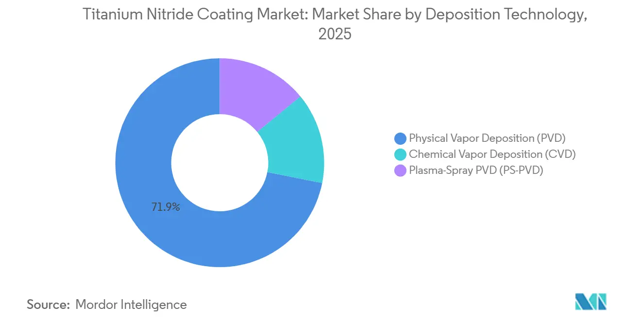 Titanium Nitride Coating Market: Market Share by Deposition Technology