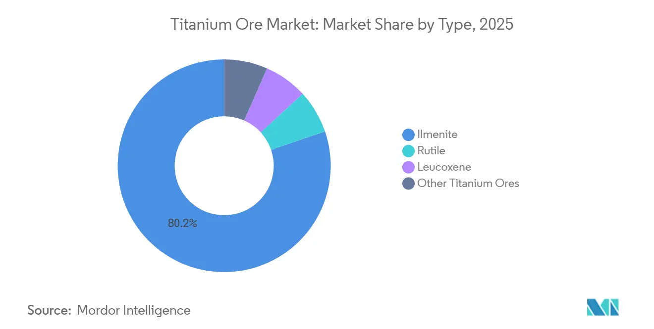 Titanium Ore Market Share by Type, 2025