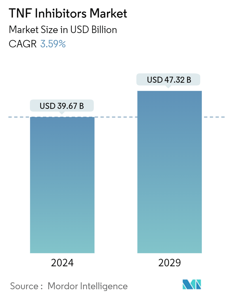 TNF Inhibitors Market Summary