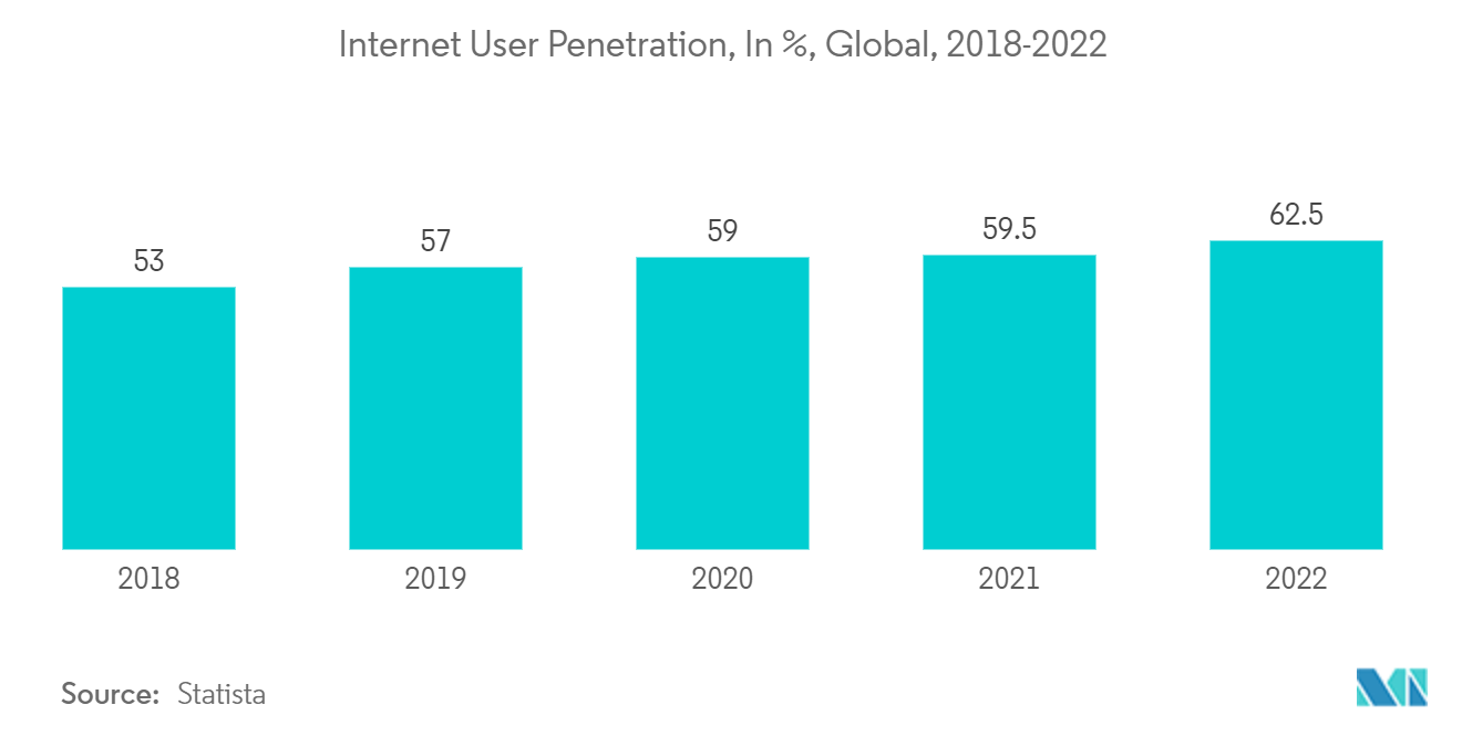 Toasters Market: Internet User Penetration, In %, Global, 2018-2022