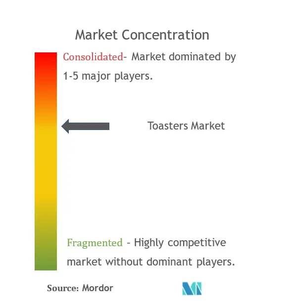 Toasters Market Concentration