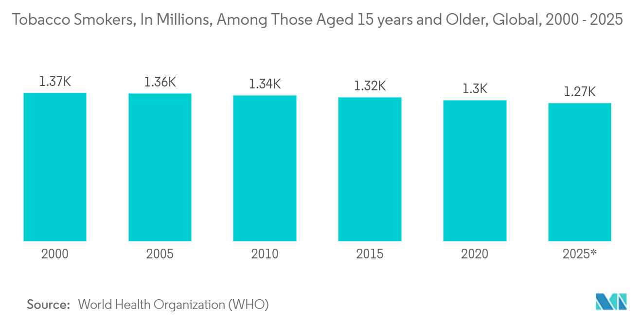 Fumantes de tabaco, em milhões, entre pessoas com 15 anos ou mais, global, 2000 - 2025