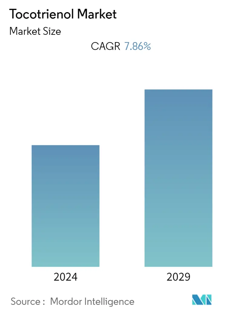 Tocotrienol Market overview