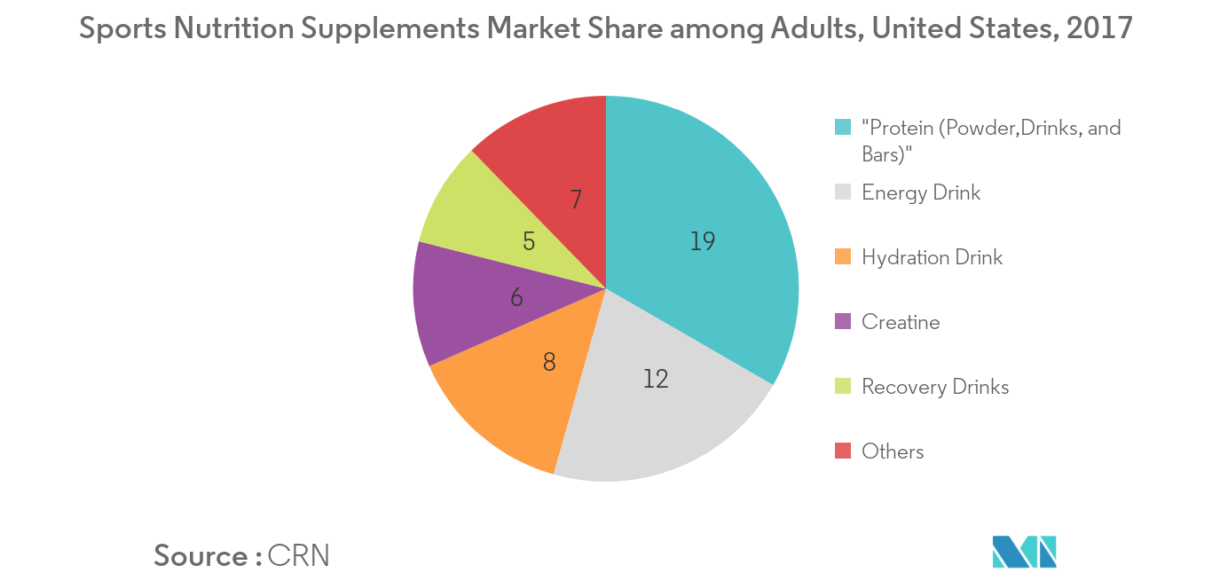 Tocotrienol Market Share