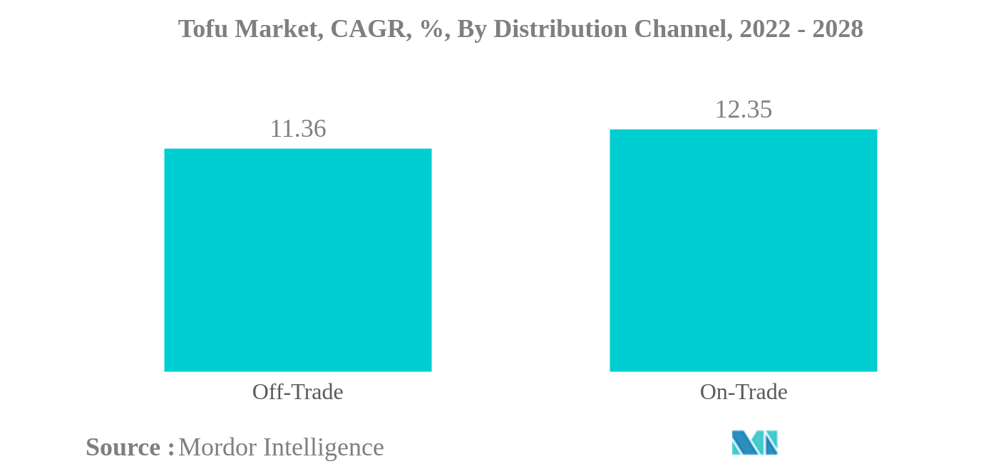 Thị trường đậu phụ Thị trường đậu phụ, CAGR, % theo kênh phân phối, 2022 - 2028