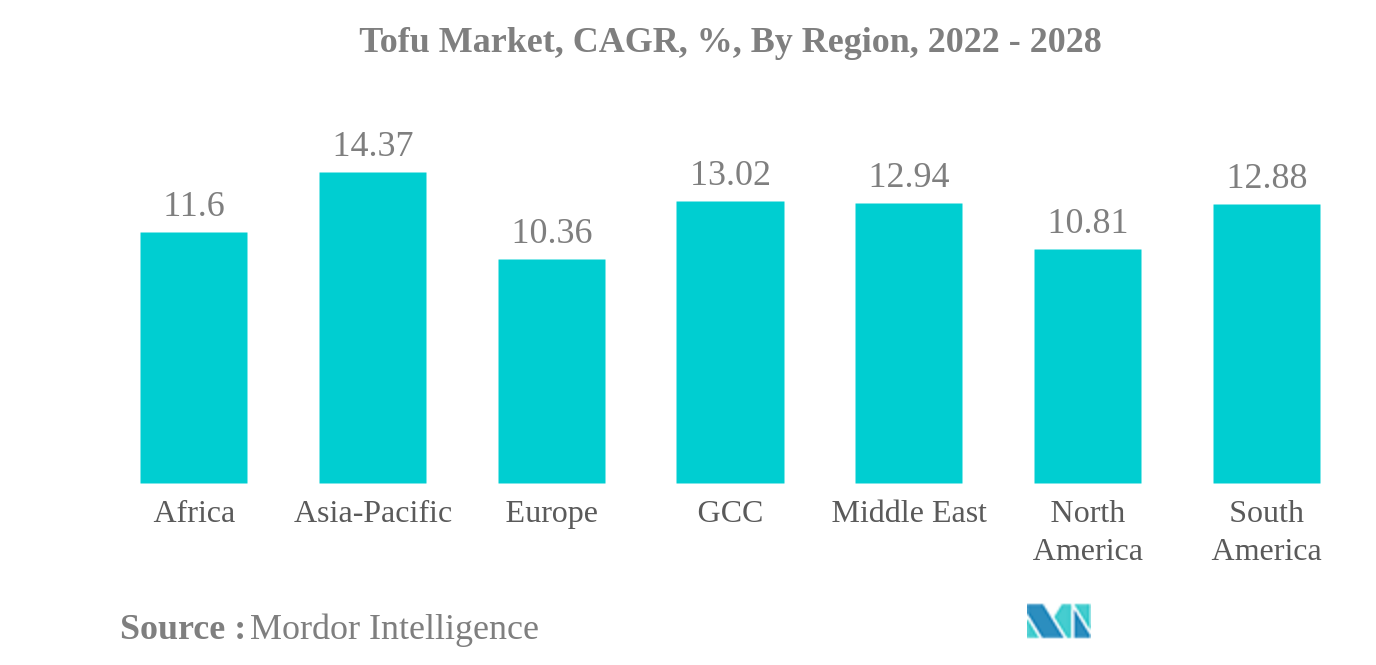Thị trường đậu phụ Thị trường đậu phụ, CAGR, % theo khu vực, 2022 - 2028