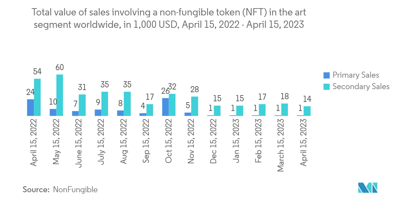 Tokenization Solution Market: Total value of sales involving a non-fungible token (NFT) in the art segment worldwide, in 1,000 USD, April 15, 2022 - April 15, 2023