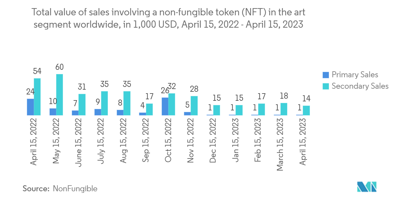 Mercado de Soluções de Tokenização Valor total das vendas envolvendo token não fungível (NFT) no segmento de arte em todo o mundo, em 1.000 USD, 15 de abril de 2022 - 15 de abril de 2023