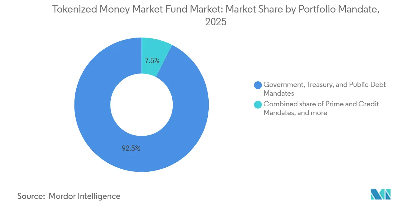 Tokenized Money Market Fund Market Share by Portfolio Mandate, 2025