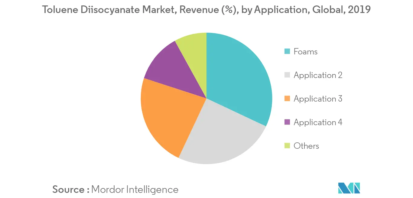 Toluene Diisocyanate Market Share