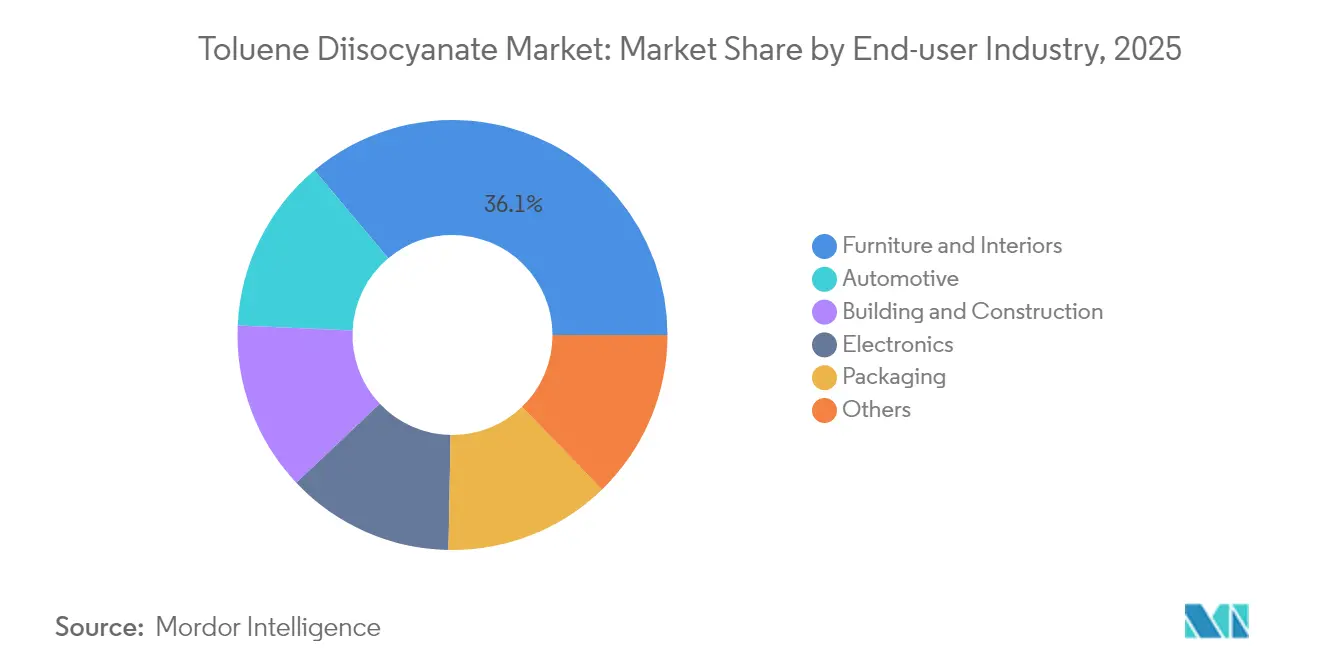 Toluene Diisocyanate Market: Market Share by End-user Industry, 2025