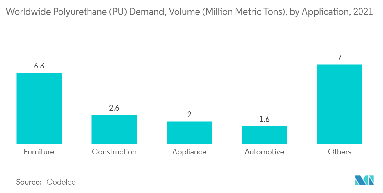 Mercado de tolueno demanda mundial de poliuretano (PU), volumen (millones de toneladas métricas), por aplicación, 2021