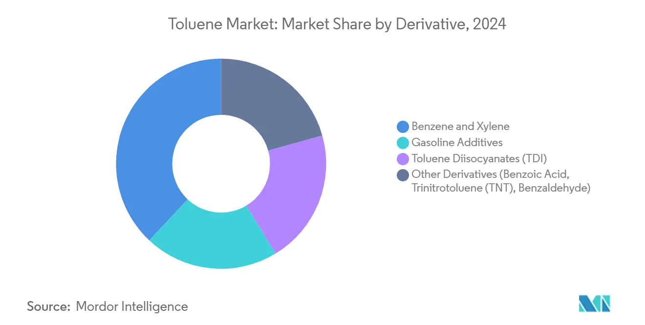 Toluene Market