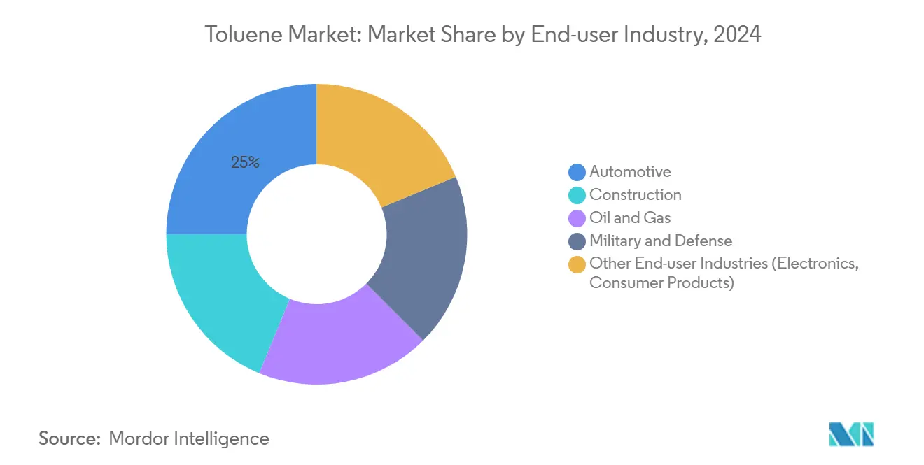 Toluene Market