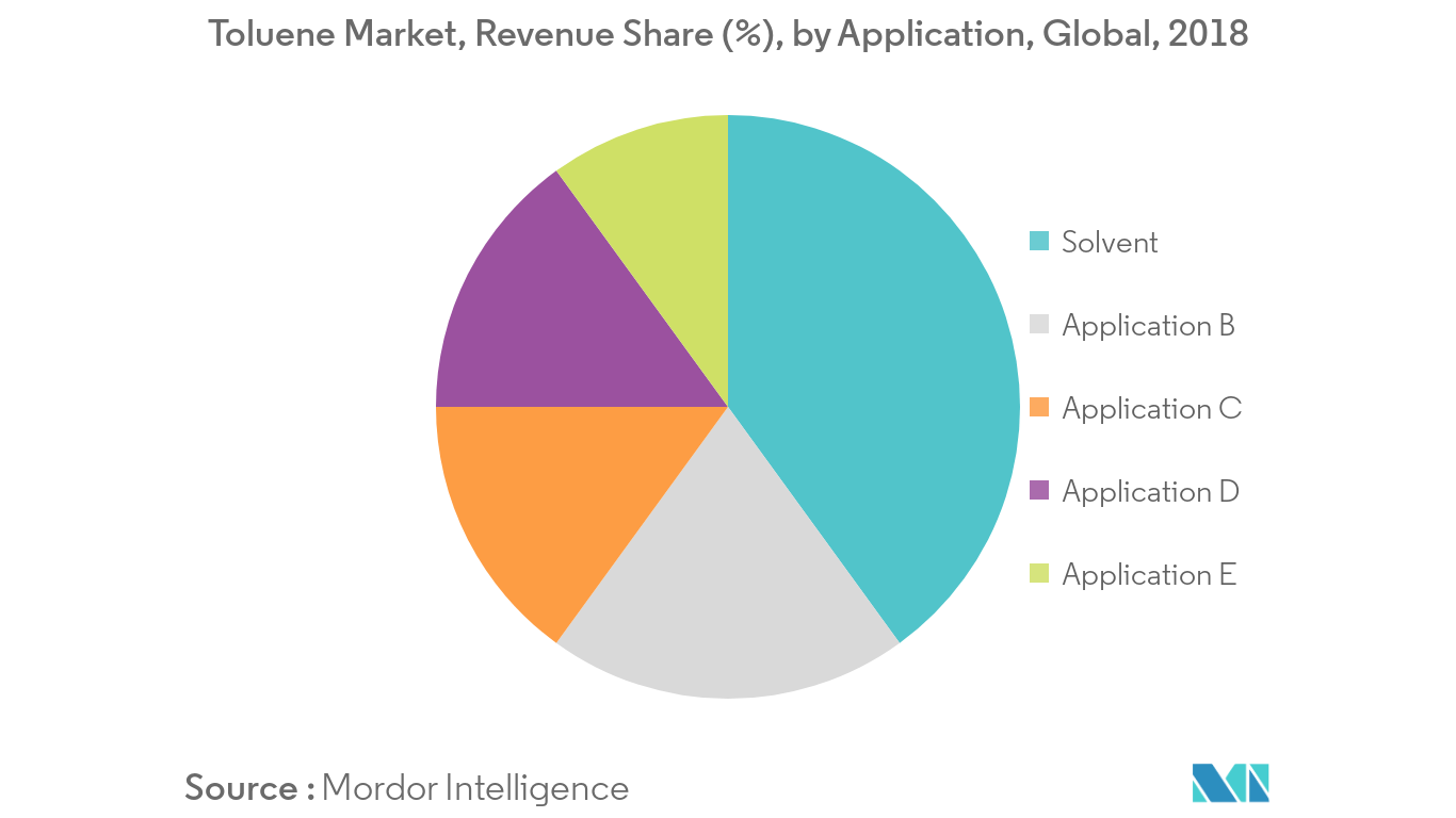 Toluene Market Revenue Share