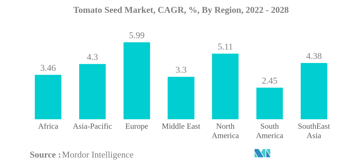 Tomato Seed Market: Tomato Seed Market, CAGR, %, By Region, 2022 - 2028