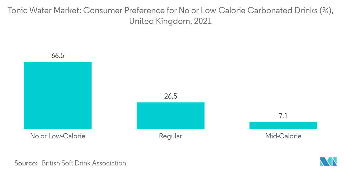 トニックウォーター市場：無炭酸飲料または低カロリー炭酸飲料に対する消費者の嗜好（％）：イギリス、2021年