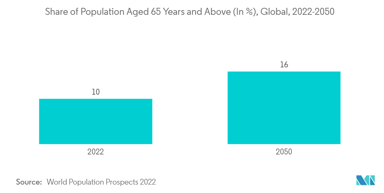 眼压计市场：全球 65 岁及以上人口比例（百分比），2022-2050 年