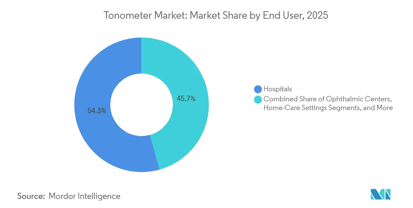 Tonometer Market: Market Share by End User