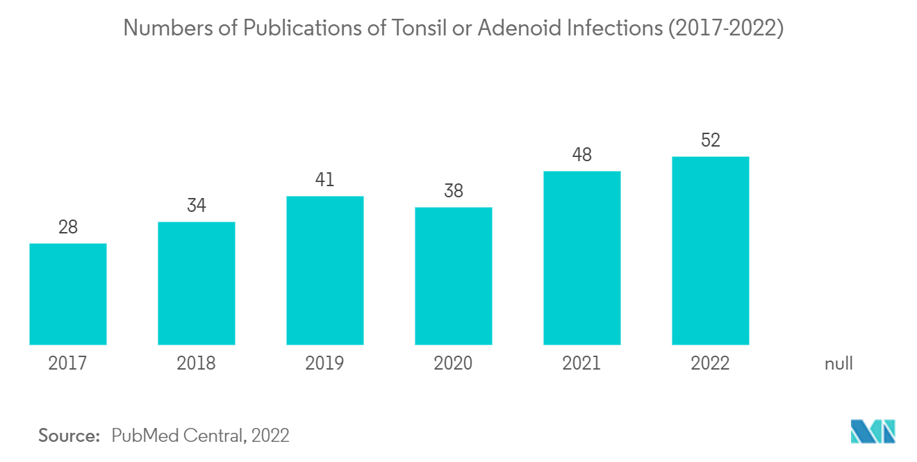 Thị trường sản phẩm loại bỏ amidan và adenoid Số lượng ấn phẩm về nhiễm trùng amidan hoặc adenoid (2017-2022)
