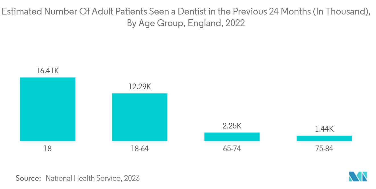 Tooth Regeneration Market: Estimated Number Of Adult Patients Seen a Dentist in the Previous 24 Months (In Thousand), By Age Group, England, 2022