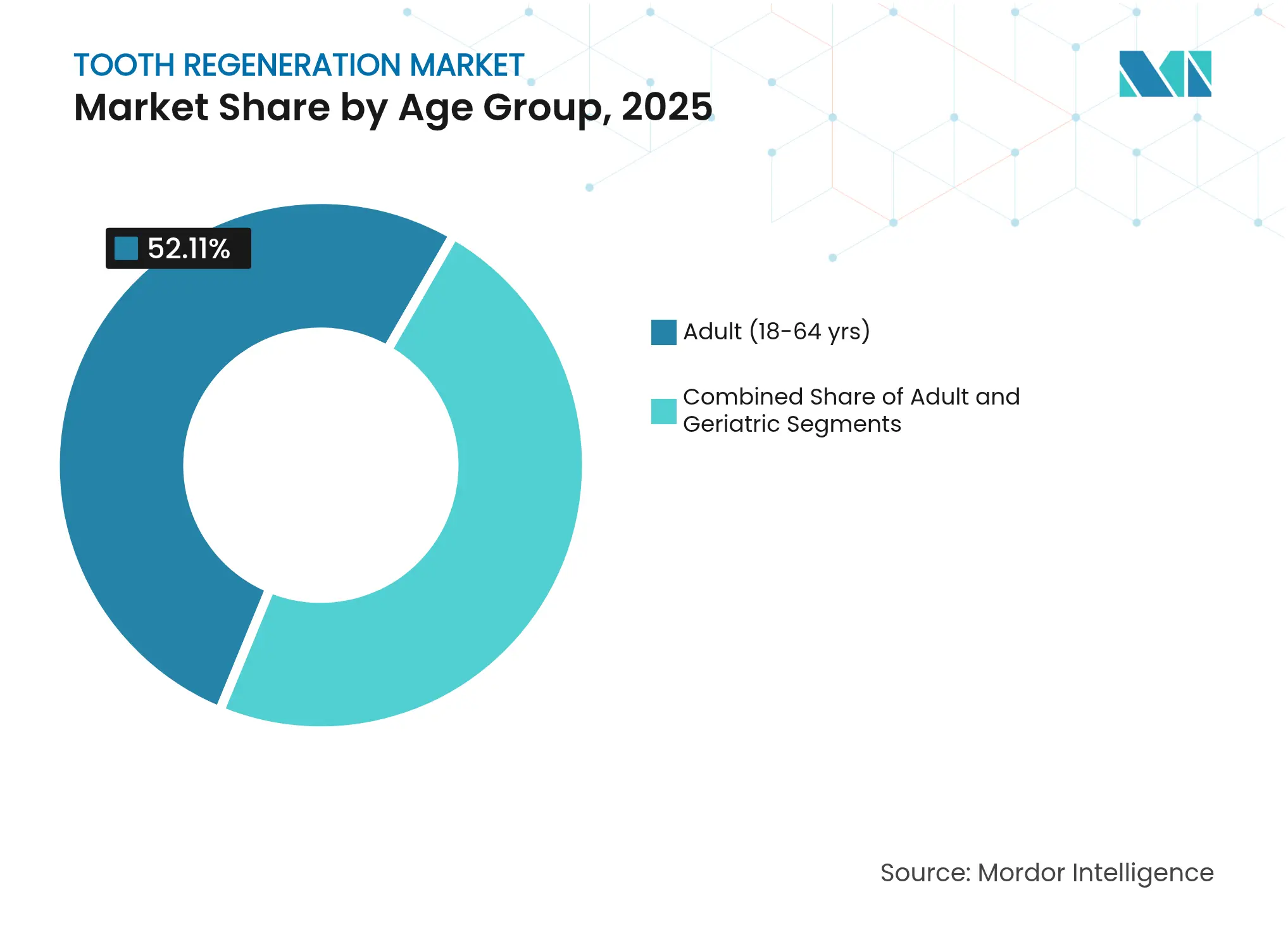 Tooth Regeneration Market: Market Share by Age Group, 2025