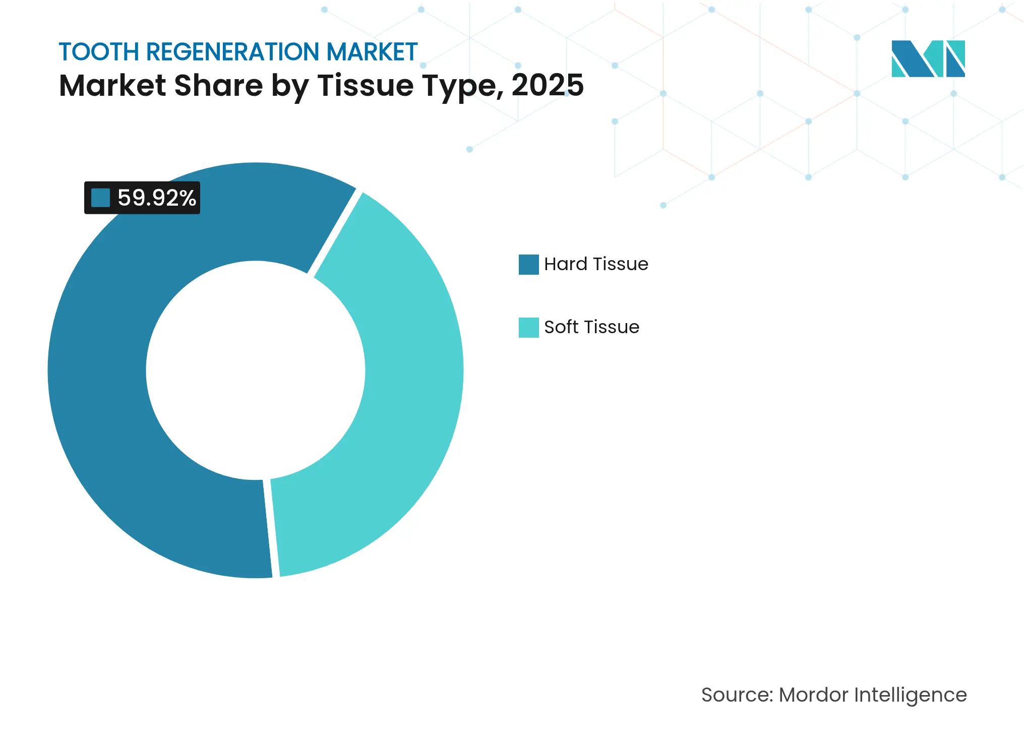 Tooth Regeneration Market: Market Share by Tissue Type, 2025