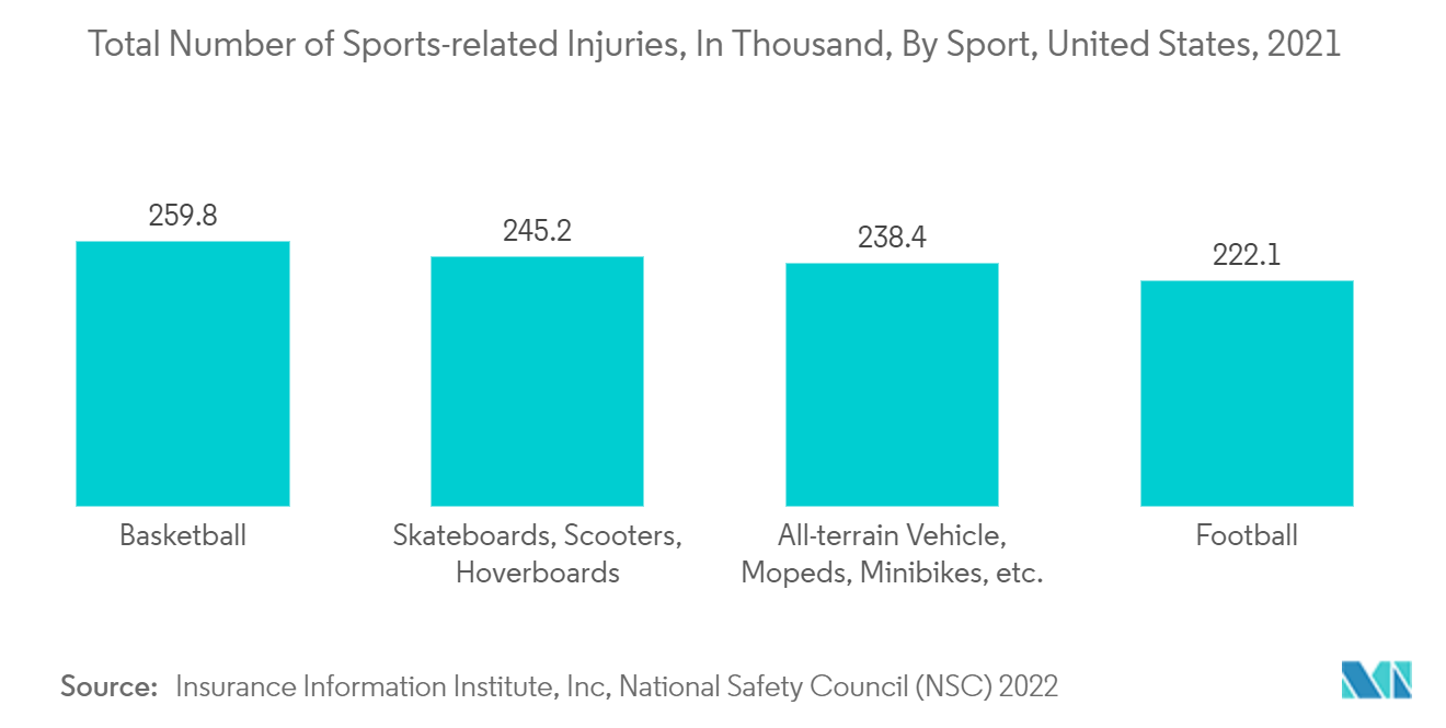 Mercado analgésico tópico número total de lesões esportivas, em mil, por esporte, Estados Unidos, 2021