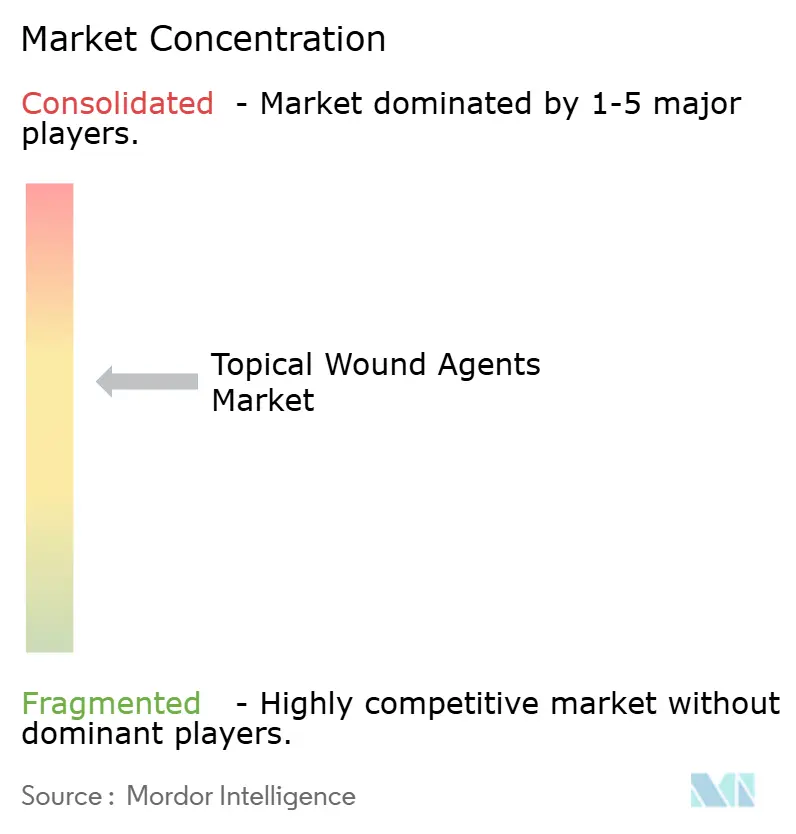 Topical Wound Agents Market
