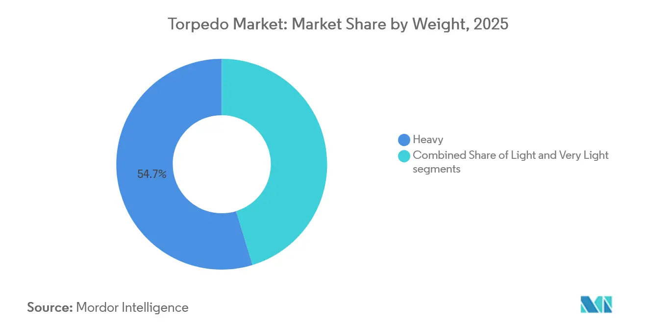 Torpedo Market Share by Weight, 2025