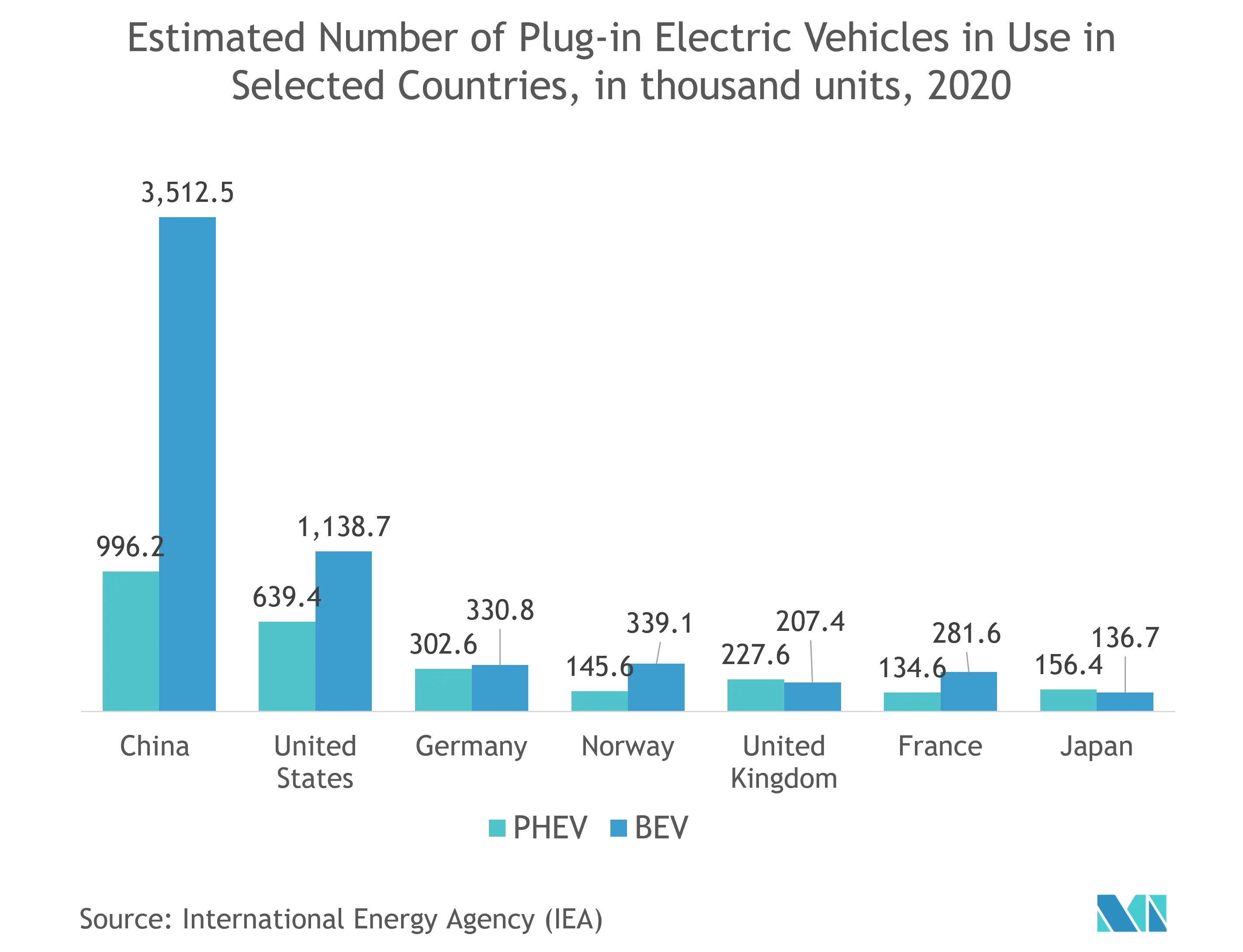 Torque Sensor Market: Estimated Number of Plug-In Electric Vehicles in Use in Selected Countries, In thousand unless, 2020