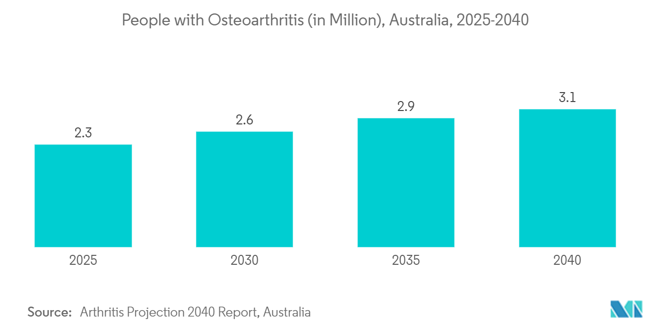 Total Ankle Replacement Market: People with Osteoarthritis (in Million), Australia, 2025-2040