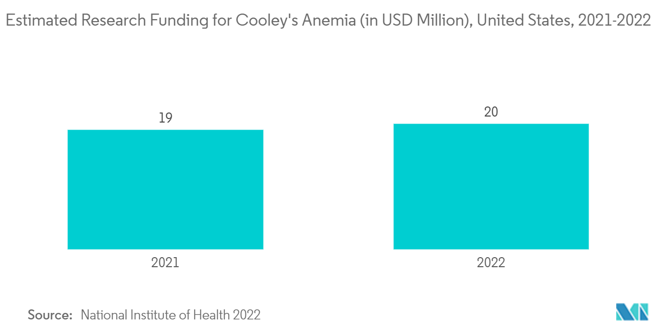 Mercado total de reagentes de capacidade de ligação de ferro financiamento de pesquisa estimado para anemia de Cooley (em milhões de dólares), Estados Unidos, 2021-2022