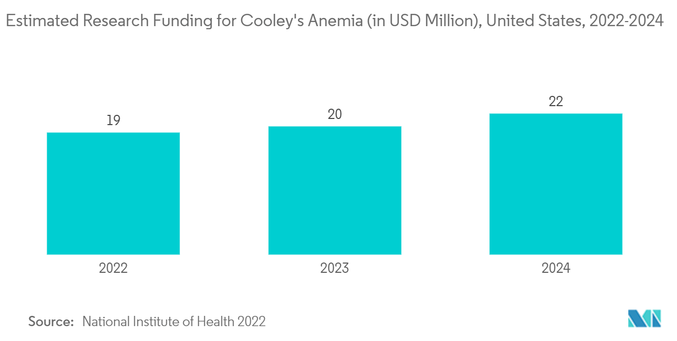 総鉄結合能試薬市場：クーリー貧血の研究費推計（単位：百万米ドル）、米国、2022-2024年